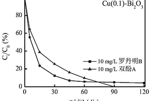 铜掺杂β-Bi2O3晶体催化剂的制备方法及苯系物废水净化方法