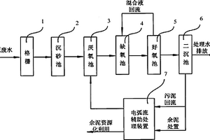 城市废水处理的电弧流辅助污泥减量处理系统和装置