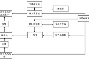 基于光谱技术的水产养殖废水有机物浓度快速测量装置