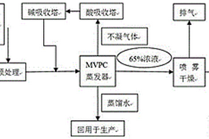 发酵废水MVPC处理方法和处理后浓缩液及应用