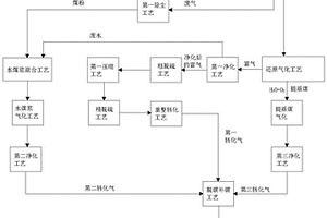 利用废水制水煤浆并通过水煤浆制甲醇的方法