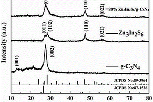 用于去除废水中四环素的Zn3In2S6/g-C3N4复合光催化剂及其制备方法