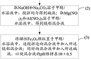 基于核壳结构的染料废水吸附剂及其制备方法