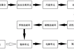 光气法聚合过程中高盐废水的回收处理工艺及其应用