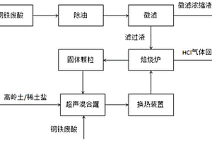 废水Fenton处理固相催化剂的制备方法