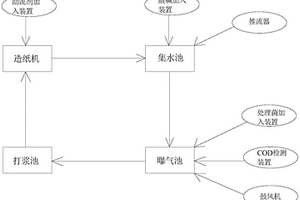 造纸废水零排放系统