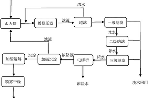 皮革行业含铬废水资源化处理工艺系统