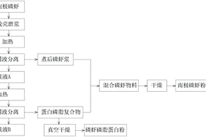 从船载南极磷虾粉生产线废水中回收蛋白和磷脂的方法及设备