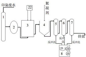 封闭式印染废水处理系统