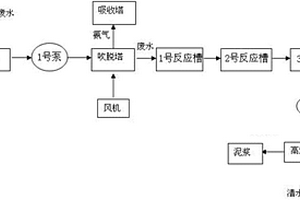 高浓度氨氮废水处理设备