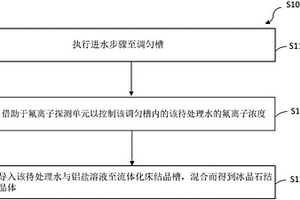 含氟废水处理方法