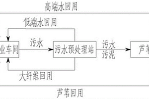 造纸废水、污泥生态资源化系统