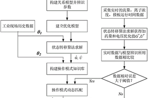 基于操作模式动态匹配的重金属废水净化控制方法