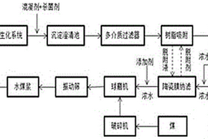 煤化工废水生化出水深度处理与回用的零排放工艺