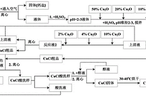 含氯离子废水高值化利用制氯化亚铜的方法