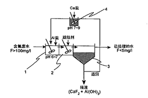 含氟废水的处理方法及设备