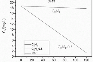 碳酸盐改性氮化碳及其制备方法和在低浓度氨氮废水处理中的应用