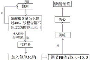 2-甲基-5硝基咪唑生产废水的防爆处理方法