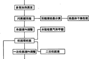 氯乙酸氨解法制备甘氨酸的废水治理方法