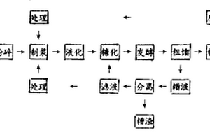 无废糟废水排放的酒精生产方法