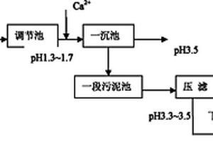 用酸回调降低不锈钢废水处理中污泥铬镍含量的方法