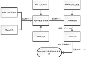 处理高色度印染废水的复合光触媒材料及其制备方法