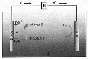 光驱动降解废水产氢的杂化电池及其应用