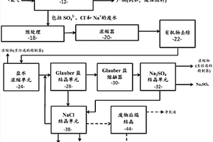 用于从废水选择性回收硫酸盐和氯化物盐的方法