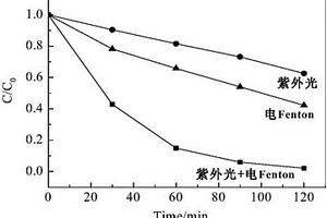 紫外光协同电Fenton体系降解有机废水的方法及设备