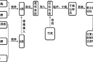 Fe3+/TiO2/竹炭复合材料及利用其制备香烟过滤嘴的方法