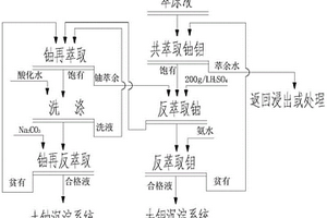 同步萃取分离铀钼的方法