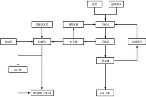 赤泥脱碱联产赤泥基建筑材料的方法及系统