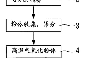 以气喷法制作透明导电氧化粉末的方法