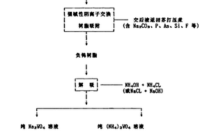 钨矿物原料苏打高压浸出液处理工艺