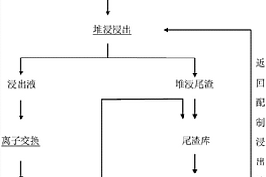 使酸法堆浸矿山尾渣库废物最小化的方法