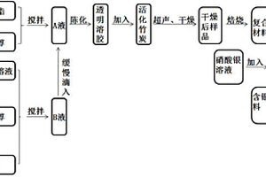 改性纳米TiO2/Ag/竹炭复合材料及使用其杀灭医疗污水中微生物的方法