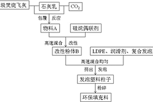 垃圾焚烧飞灰资源化的方法及其产品