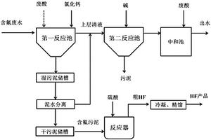 含氟废水处理及其产生的含氟污泥资源化利用的方法