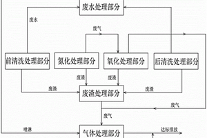 废弃物处理方法