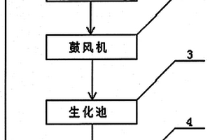 生化处理供氧量自动控制器