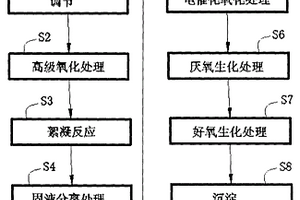 水性油墨废液处理方法