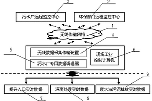 无线远程多级独立式污水处理过程监控管理系统