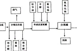 丁辛醇废油和2-PH废油资源化处理方法