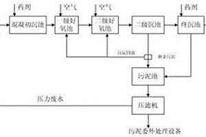 循环利用的服饰污水处理工艺