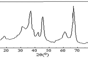 采用溶剂置换/共沸点蒸馏干燥法合成纳米γ-Al2O3的方法及其应用