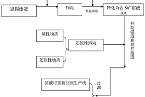 硝酸型退锡废液回收单质锡的方法