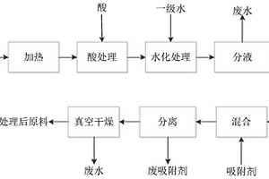 废弃动植物油脂脱除杂质的处理方法