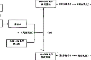 以含油水制造乳化燃料之方法