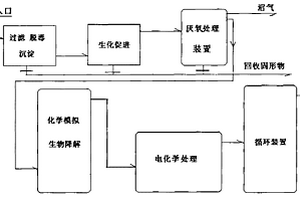 污水治理循环利用综合处理方法