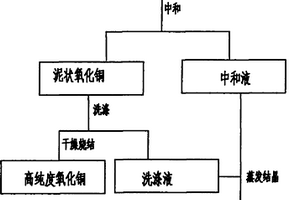 采用酸性蚀刻废液制备高纯氧化铜的方法